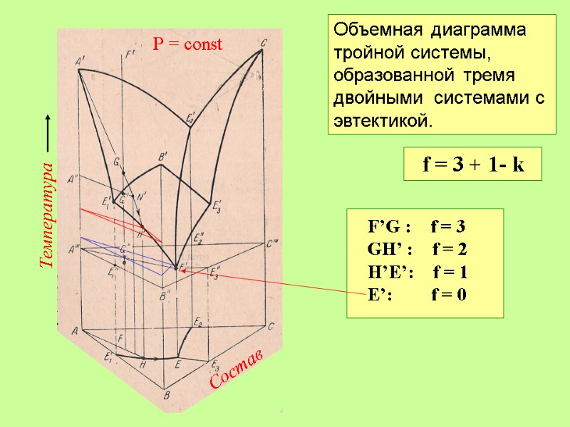 Температура  Состав Р = const Объемная диаграмма тройной системы, образованной тремя двойными 